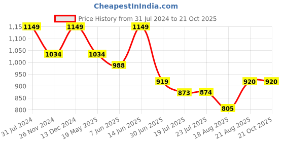 tatacliq.com Park Avenue Brown Smart Fit Texture Trousers park avenue Price History Graph from 31 Jul 2024 to 21 Oct 2025