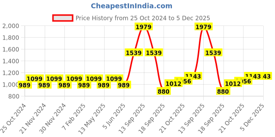 tatacliq.com Park Avenue Brown Smart Fit Texture Trousers park avenue Price History Graph from 25 Oct 2024 to 5 Dec 2025