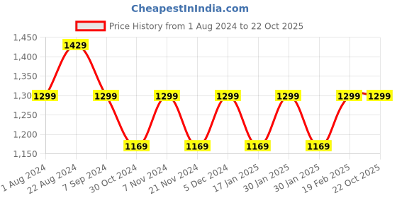 tatacliq.com Park Avenue Brown Super Slim Fit Checks Trousers park avenue Price History Graph from 1 Aug 2024 to 21 Oct 2025