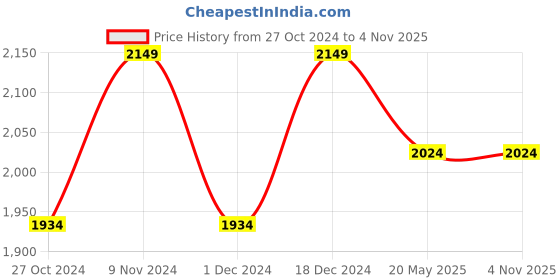tatacliq.com Park Avenue Brown Super Slim Fit Checks Trousers park avenue Price History Graph from 27 Oct 2024 to 3 Nov 2025