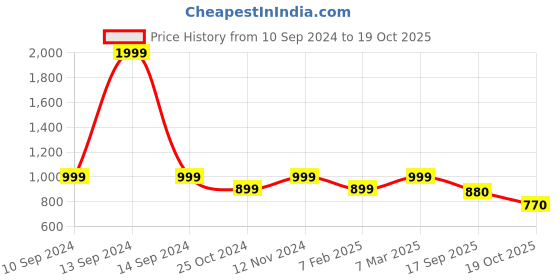 tatacliq.com Park Avenue Brown Super Slim Fit Flat Front Trousers park avenue Price History Graph from 10 Sep 2024 to 19 Oct 2025