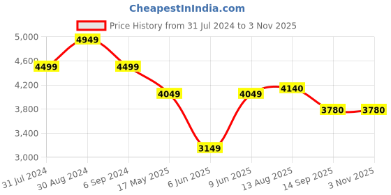 tatacliq.com Park Avenue Brown Super Slim Fit Printed Blazer park avenue Price History Graph from 31 Jul 2024 to 2 Nov 2025