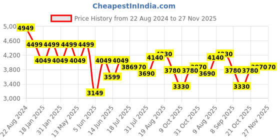 tatacliq.com Park Avenue Brown Super Slim Fit Printed Blazer park avenue Price History Graph from 22 Aug 2024 to 27 Nov 2025