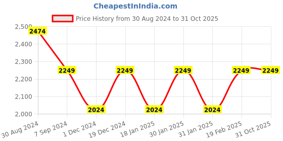 tatacliq.com Park Avenue Brown Super Slim Fit Texture Trousers park avenue Price History Graph from 30 Aug 2024 to 30 Oct 2025