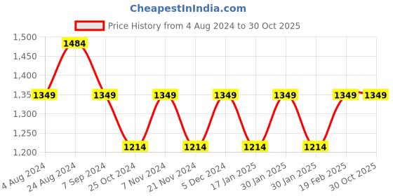tatacliq.com Park Avenue Brown Super Slim Fit Texture Trousers park avenue Price History Graph from 4 Aug 2024 to 30 Oct 2025