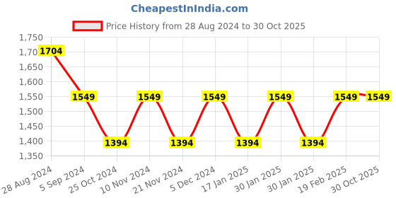 tatacliq.com Park Avenue Brown Super Slim Fit Texture Trousers park avenue Price History Graph from 28 Aug 2024 to 30 Oct 2025