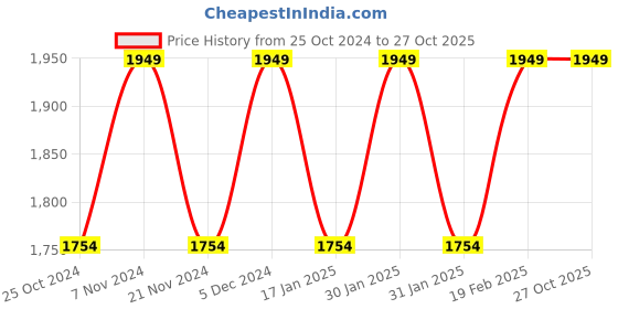 tatacliq.com Park Avenue Brown Super Slim Fit Texture Trousers park avenue Price History Graph from 25 Oct 2024 to 26 Oct 2025