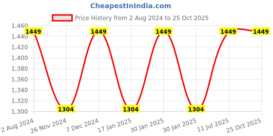 tatacliq.com Park Avenue Brown Super Slim Fit Trousers park avenue Price History Graph from 2 Aug 2024 to 24 Oct 2025