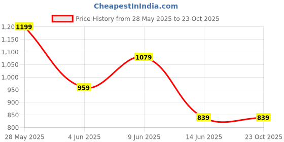 tatacliq.com Park Avenue Brown Super Slim Fit Trousers park avenue Price History Graph from 28 May 2025 to 22 Oct 2025