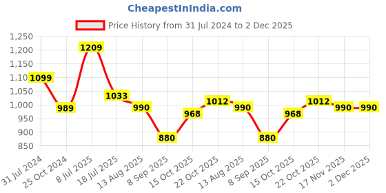 tatacliq.com Park Avenue Carbon Smart Fit Checks Trousers park avenue Price History Graph from 31 Jul 2024 to 2 Dec 2025