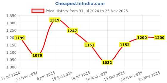 tatacliq.com Park Avenue Charcoal Regular Fit Check Flat Front Trousers park avenue Price History Graph from 31 Jul 2024 to 22 Nov 2025
