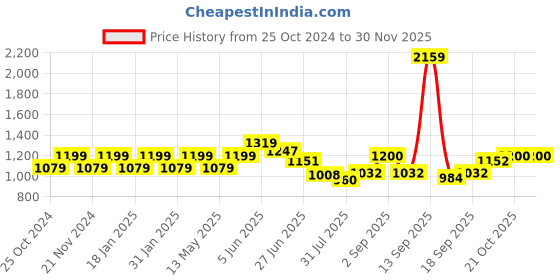 tatacliq.com Park Avenue Charcoal Regular Fit Check Flat Front Trousers park avenue Price History Graph from 25 Oct 2024 to 29 Nov 2025