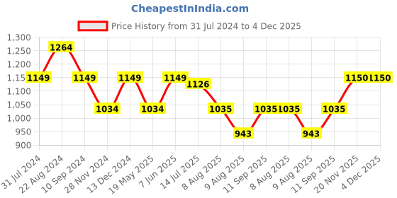 tatacliq.com Park Avenue Cool Blue Cotton Slim Fit Texture Shirt park avenue Price History Graph from 31 Jul 2024 to 4 Dec 2025