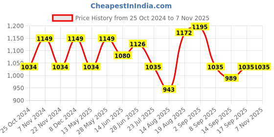 tatacliq.com Park Avenue Cool Blue Cotton Slim Fit Texture Shirt park avenue Price History Graph from 25 Oct 2024 to 4 Nov 2025