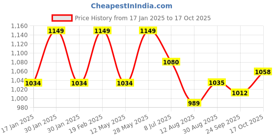 tatacliq.com Park Avenue Cyan Blue Cotton Slim Fit Checks Shirt park avenue Price History Graph from 17 Jan 2025 to 17 Oct 2025