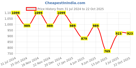 tatacliq.com Park Avenue Cyan Cotton Slim Fit Striped Shirt park avenue Price History Graph from 31 Jul 2024 to 22 Oct 2025