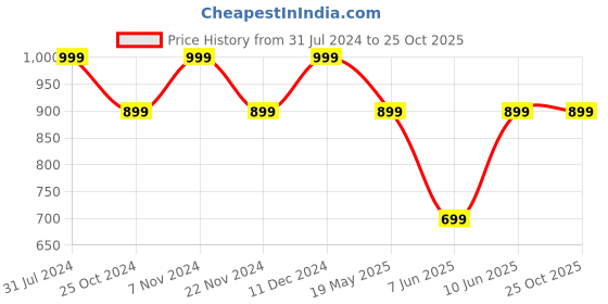 tatacliq.com Park Avenue Cyan Slim Fit Shirt park avenue Price History Graph from 31 Jul 2024 to 24 Oct 2025