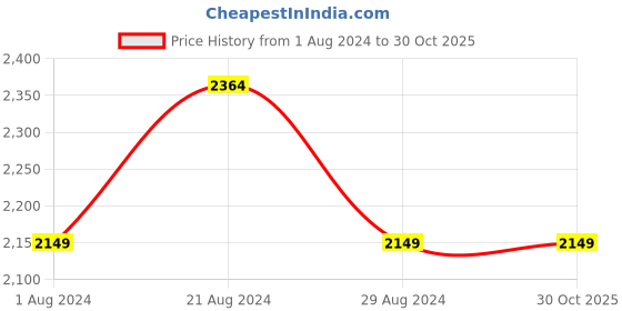 tatacliq.com Park Avenue Dark Blue Comfort Fit Self Pattern Trousers park avenue Price History Graph from 1 Aug 2024 to 30 Oct 2025