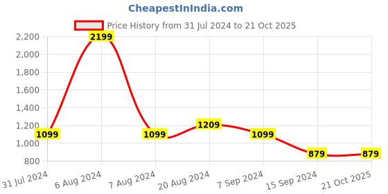 tatacliq.com Park Avenue Dark Blue Printed Shirt park avenue Price History Graph from 31 Jul 2024 to 21 Oct 2025