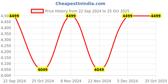 tatacliq.com Park Avenue Dark Blue Regular Fit Blazers park avenue Price History Graph from 22 Sep 2024 to 25 Oct 2025