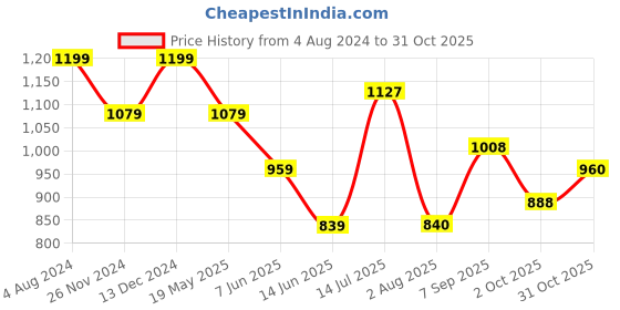 tatacliq.com Park Avenue Dark Blue Regular Fit Check Flat Front Trousers park avenue Price History Graph from 4 Aug 2024 to 31 Oct 2025