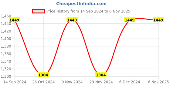 tatacliq.com Park Avenue Dark Blue Regular Fit Lightly Washed Jeans park avenue Price History Graph from 14 Sep 2024 to 5 Nov 2025