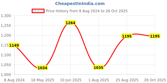tatacliq.com Park Avenue Dark Blue Regular Fit Self Design Flat Front Trousers park avenue Price History Graph from 8 Aug 2024 to 26 Oct 2025