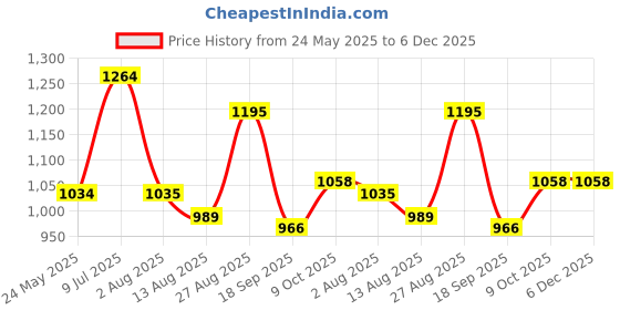 tatacliq.com Park Avenue Dark Blue Regular Fit Self Design Flat Front Trousers park avenue Price History Graph from 24 May 2025 to 6 Dec 2025
