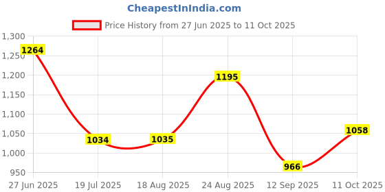 tatacliq.com Park Avenue Dark Blue Regular Fit Self Design Flat Front Trousers park avenue Price History Graph from 27 Jun 2025 to 11 Oct 2025