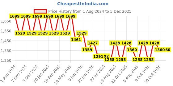 tatacliq.com Park Avenue Dark Blue Regular Fit Self Pattern Trousers park avenue Price History Graph from 1 Aug 2024 to 5 Dec 2025