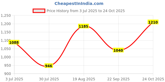 tatacliq.com Park Avenue Dark Blue Regular Fit Trousers park avenue Price History Graph from 3 Jul 2025 to 24 Oct 2025