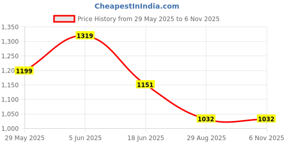 tatacliq.com Park Avenue Dark Blue Regular Fit Trousers park avenue Price History Graph from 29 May 2025 to 6 Nov 2025