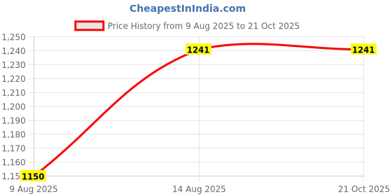 tatacliq.com Park Avenue Dark Blue Slim Fit Check Cotton Shirt park avenue Price History Graph from 9 Aug 2025 to 21 Oct 2025