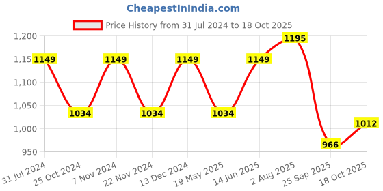 tatacliq.com Park Avenue Dark Blue Slim Fit Printed Shirt park avenue Price History Graph from 31 Jul 2024 to 18 Oct 2025