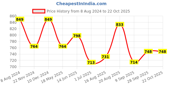 tatacliq.com Park Avenue Dark Blue Slim Fit Self Design Shirt park avenue Price History Graph from 8 Aug 2024 to 22 Oct 2025