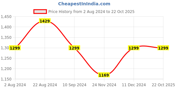 tatacliq.com Park Avenue Dark Blue Slim Fit Shirt park avenue Price History Graph from 2 Aug 2024 to 22 Oct 2025
