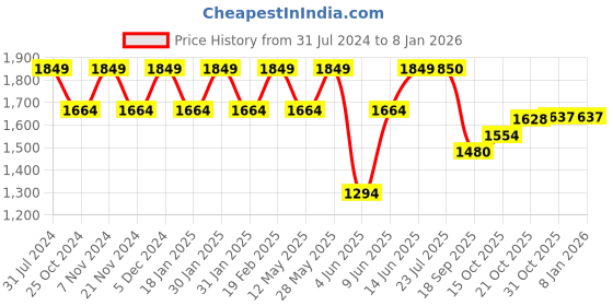 tatacliq.com Park Avenue Dark Blue Super Slim Fit Self Pattern Trousers park avenue Price History Graph from 31 Jul 2024 to 5 Jan 2026