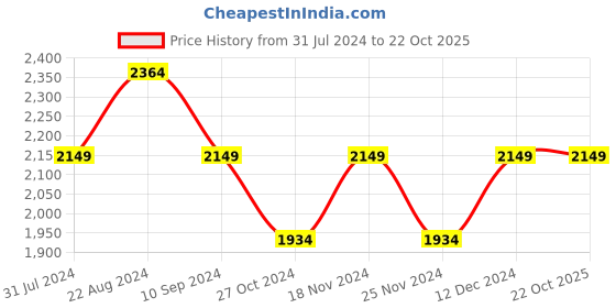 tatacliq.com Park Avenue Dark Blue Super Slim Fit Self Pattern Trousers park avenue Price History Graph from 31 Jul 2024 to 21 Oct 2025