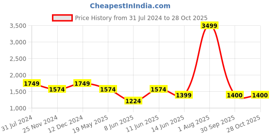 tatacliq.com Park Avenue Dark Blue Tapered Fit Low Rise Jeans park avenue Price History Graph from 31 Jul 2024 to 27 Oct 2025