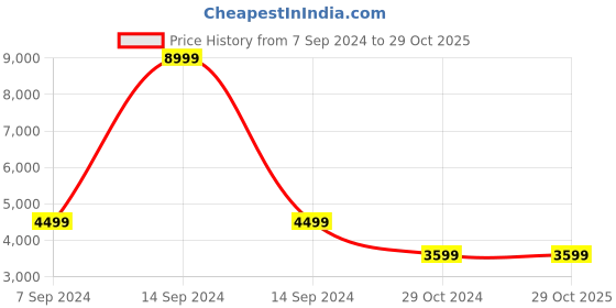 tatacliq.com Park Avenue Dark Brown Checks Blazer park avenue Price History Graph from 7 Sep 2024 to 29 Oct 2025