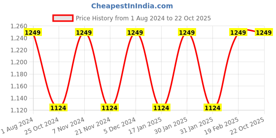 tatacliq.com Park Avenue Dark Brown Regular Fit Flat Front Trousers park avenue Price History Graph from 1 Aug 2024 to 21 Oct 2025