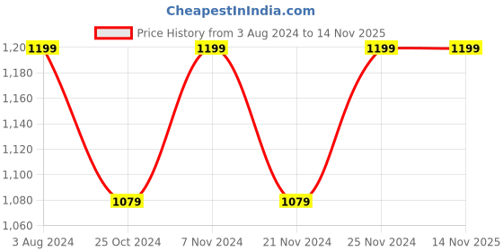tatacliq.com Park Avenue Dark Brown Regular Fit Flat Front Trousers park avenue Price History Graph from 3 Aug 2024 to 14 Nov 2025