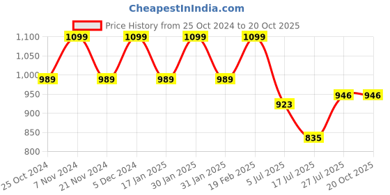 tatacliq.com Park Avenue Dark Brown Smart Fit Checks Trousers park avenue Price History Graph from 25 Oct 2024 to 20 Oct 2025