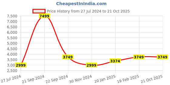 tatacliq.com Park Avenue Dark Brown Super Slim Fit Blazer park avenue Price History Graph from 27 Jul 2024 to 20 Oct 2025