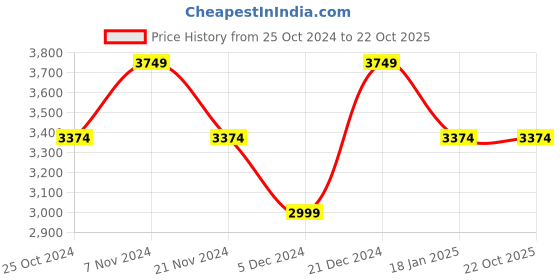 tatacliq.com Park Avenue Dark Brown Super Slim Fit Blazer park avenue Price History Graph from 25 Oct 2024 to 22 Oct 2025