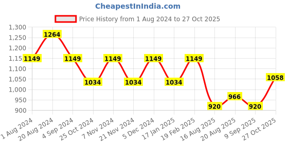 tatacliq.com Park Avenue Dark Brown Super Slim Fit Checks Trousers park avenue Price History Graph from 1 Aug 2024 to 27 Oct 2025