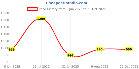 tatacliq.com Park Avenue Dark Green Slim Fit Checks Shirt park avenue Price History Graph from 5 Jun 2025 to 21 Oct 2025