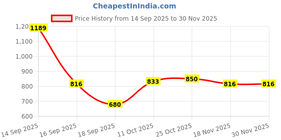 tatacliq.com Park Avenue Dark Grey Polyviscose Slim Fit Self Design Formal Trosuers park avenue Price History Graph from 14 Sep 2025 to 30 Nov 2025