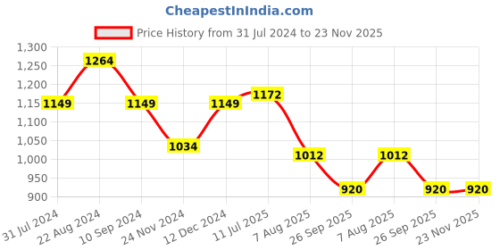 tatacliq.com Park Avenue Dark Grey Regular Fit Check Flat Front Trousers park avenue Price History Graph from 31 Jul 2024 to 22 Nov 2025