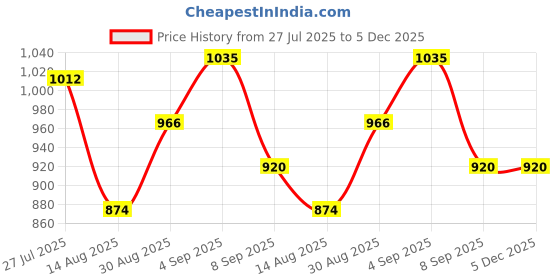 tatacliq.com Park Avenue Dark Grey Regular Fit Check Flat Front Trousers park avenue Price History Graph from 27 Jul 2025 to 5 Dec 2025